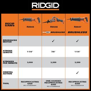 RIDGID 18V MAX Output 4.0 Ah 2.0 Ah Batteries and Charger with FREE 18V SubCompact Brushless One-Handed Reciprocating Saw AC8400240SB-R8648B