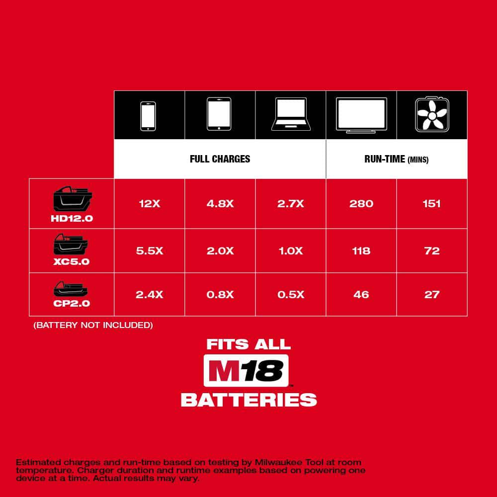 Milwaukee M18 18Volt LithiumIon 175Watt Powered Compact Inverter with 80 Ah Battery and Rapid Charger