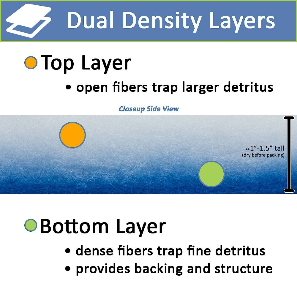 inTank Aquarium， Pond and Terrarium Double Bonded Poly Filter Floss Pads， 3 count