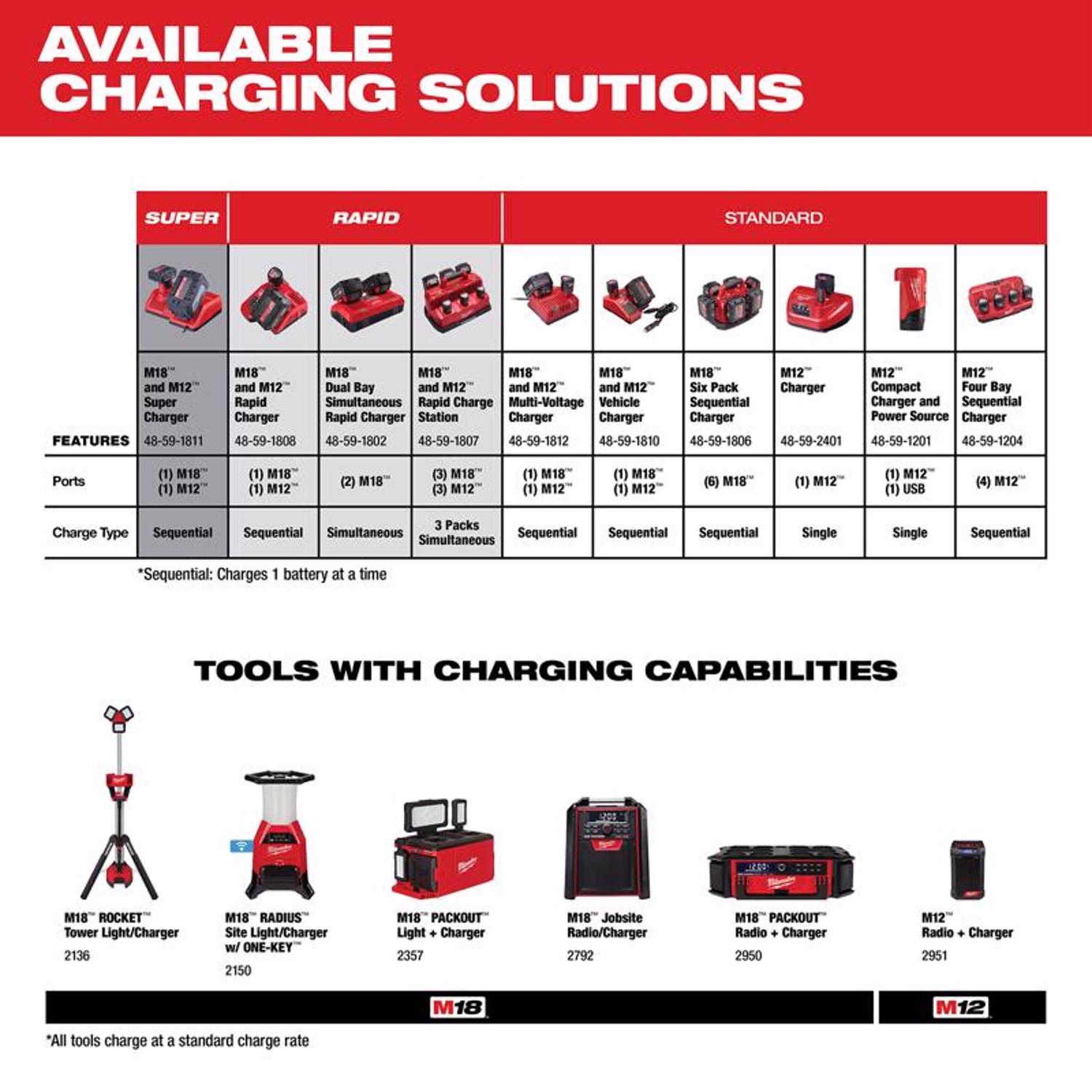 MW 18 V Lithium-Ion Simultaneous Rapid Dual Battery Charger 1 pc