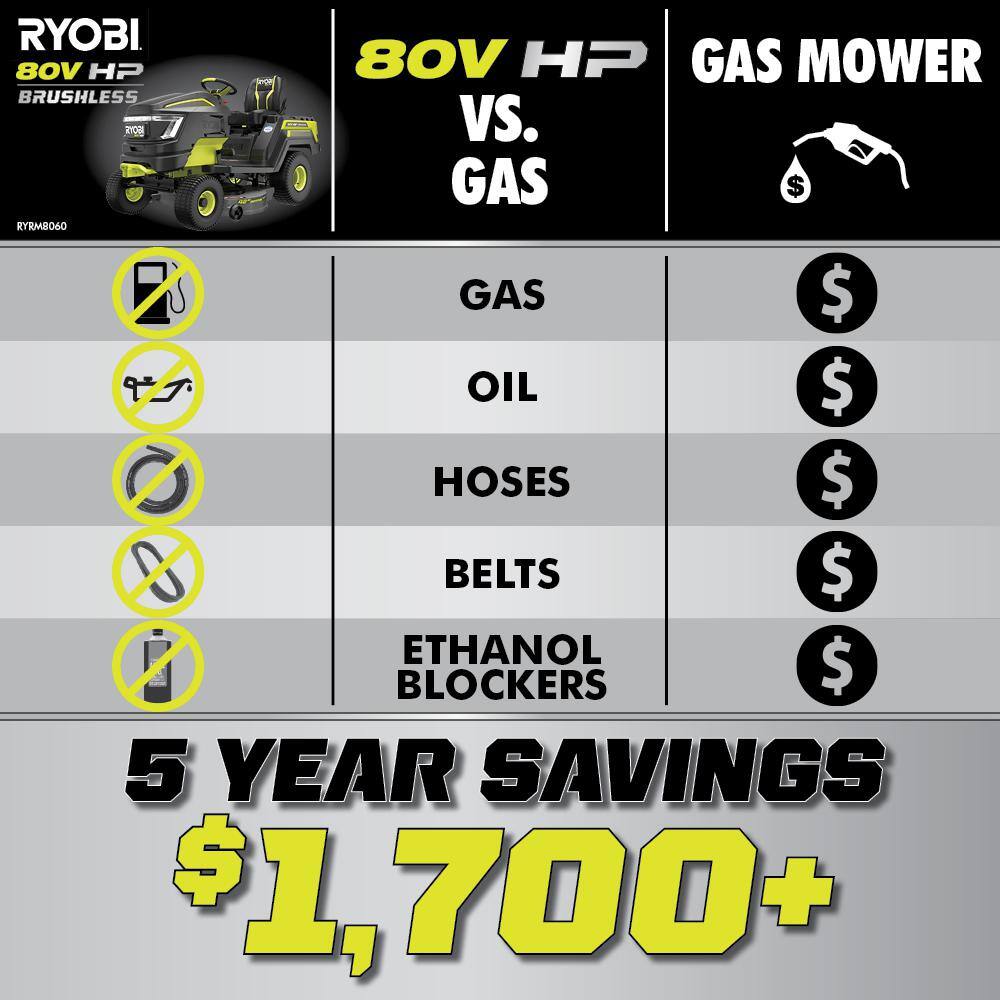 RYOBI 80V HP Brushless 42 in. Battery Electric Cordless Riding Lawn Tractor with (3) 80V 10Ah Batteries and Charger RYRM8060