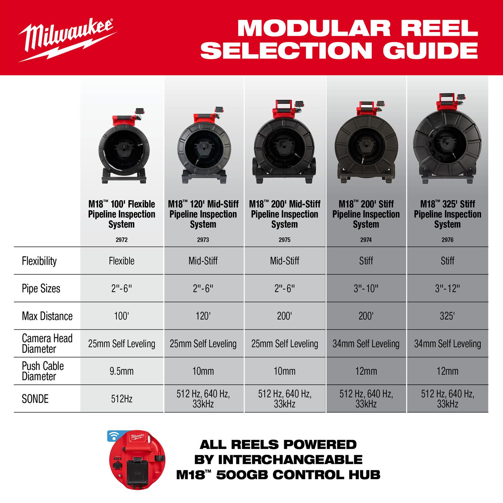 Milwaukee Tool 2972-22 Milwaukee M18 Flexible Pipeline Inspection Scope System