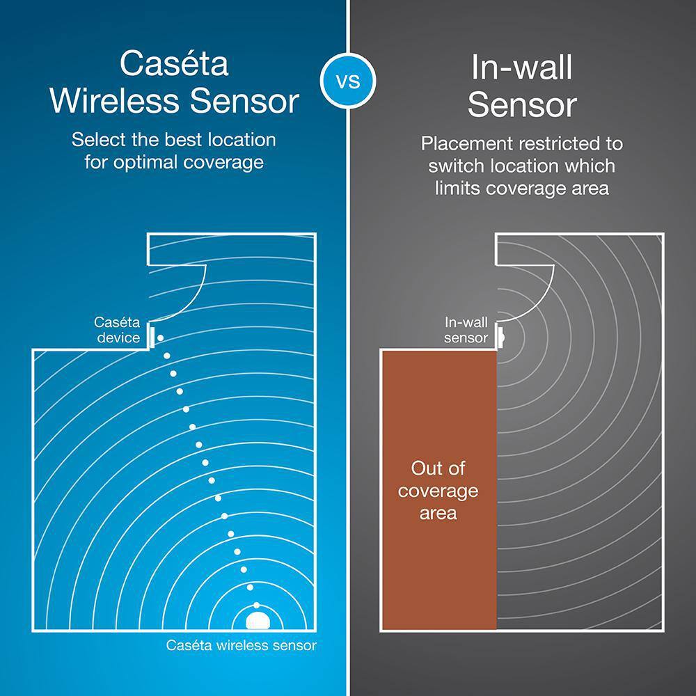 Lutron Caseta Motion Sensor OccupancyMulti-Location White (PD-OSENS-WH) PD-OSENS-WH