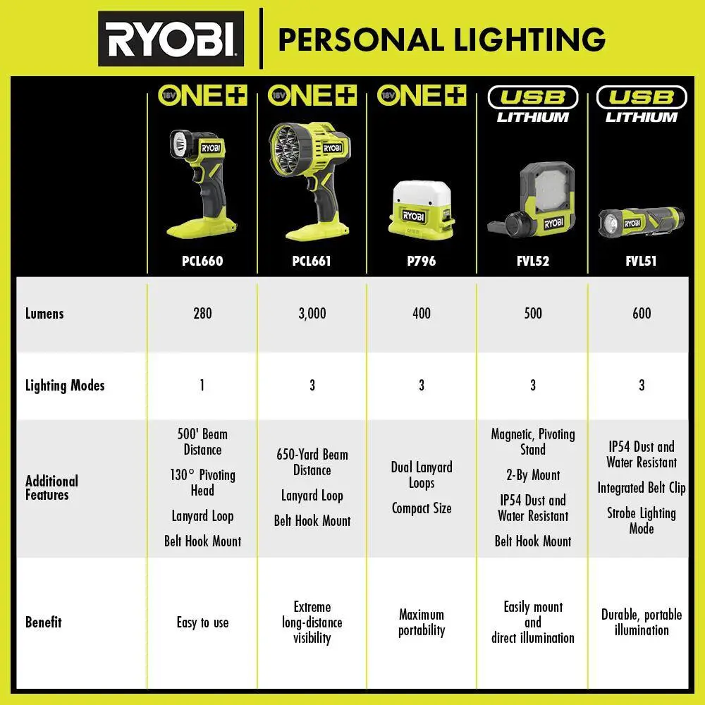 RYOBI ONE 18V Cordless LED Spotlight (Tool Only) PCL661B