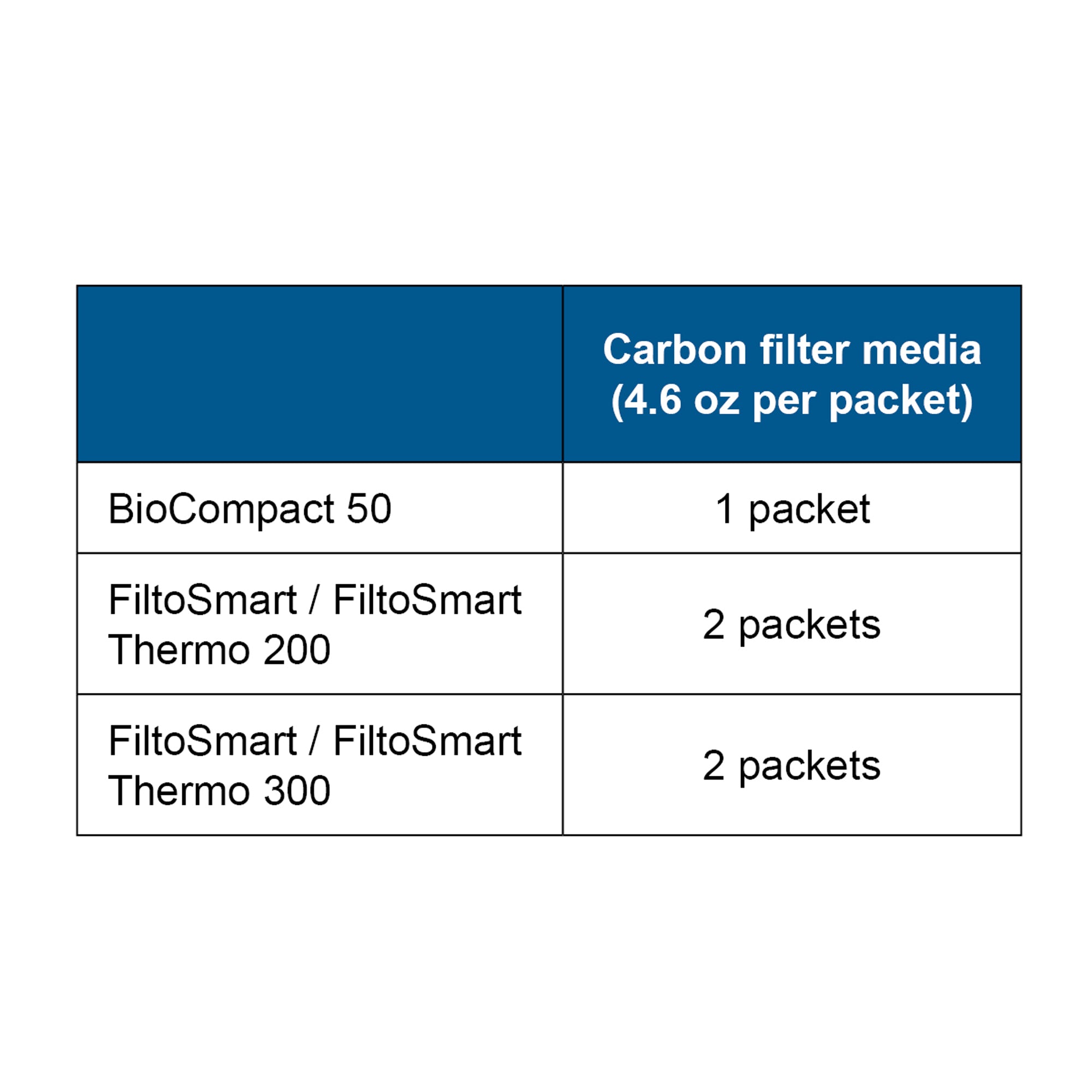 OASE Carbon Filter Media 2 Packages of 4.6 oz