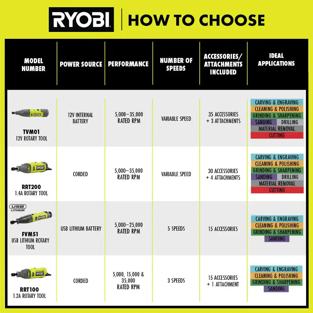 RYOBI FVM51K USB Lithium Rotary Tool Kit