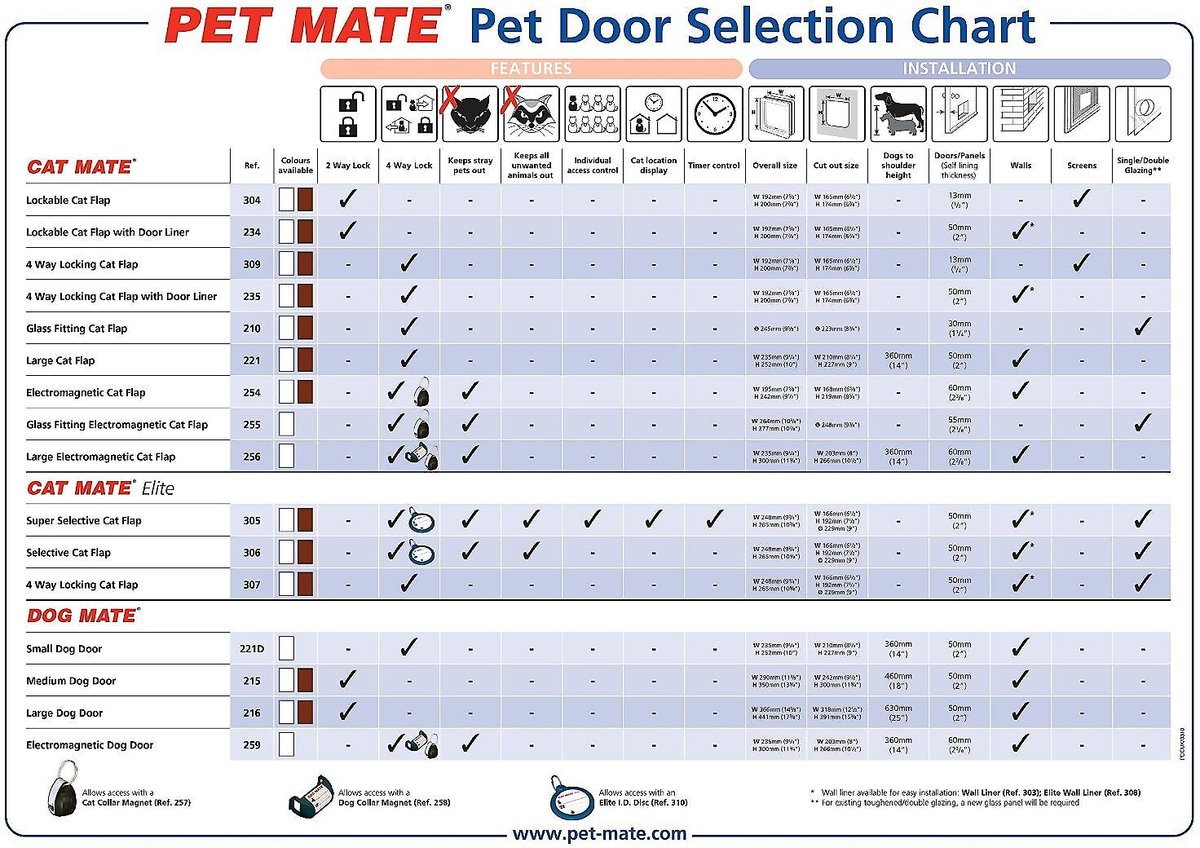 Cat Mate Large Cat/Small Dog 4-Way Self Lining Door