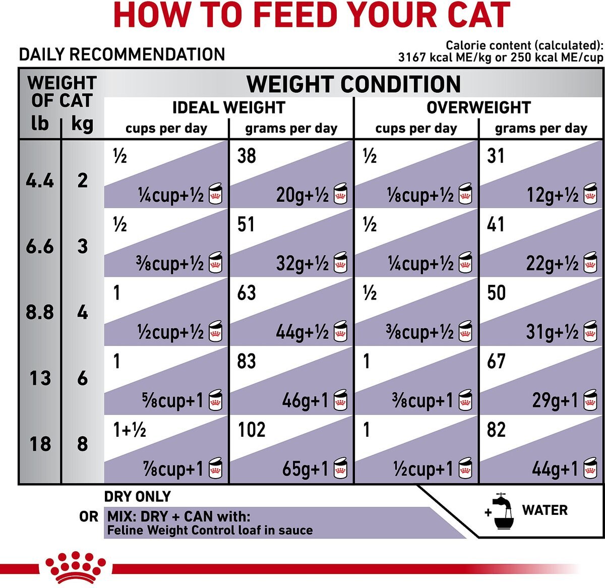 Royal Canin Veterinary Diet Adult Weight Control Dry Cat Food