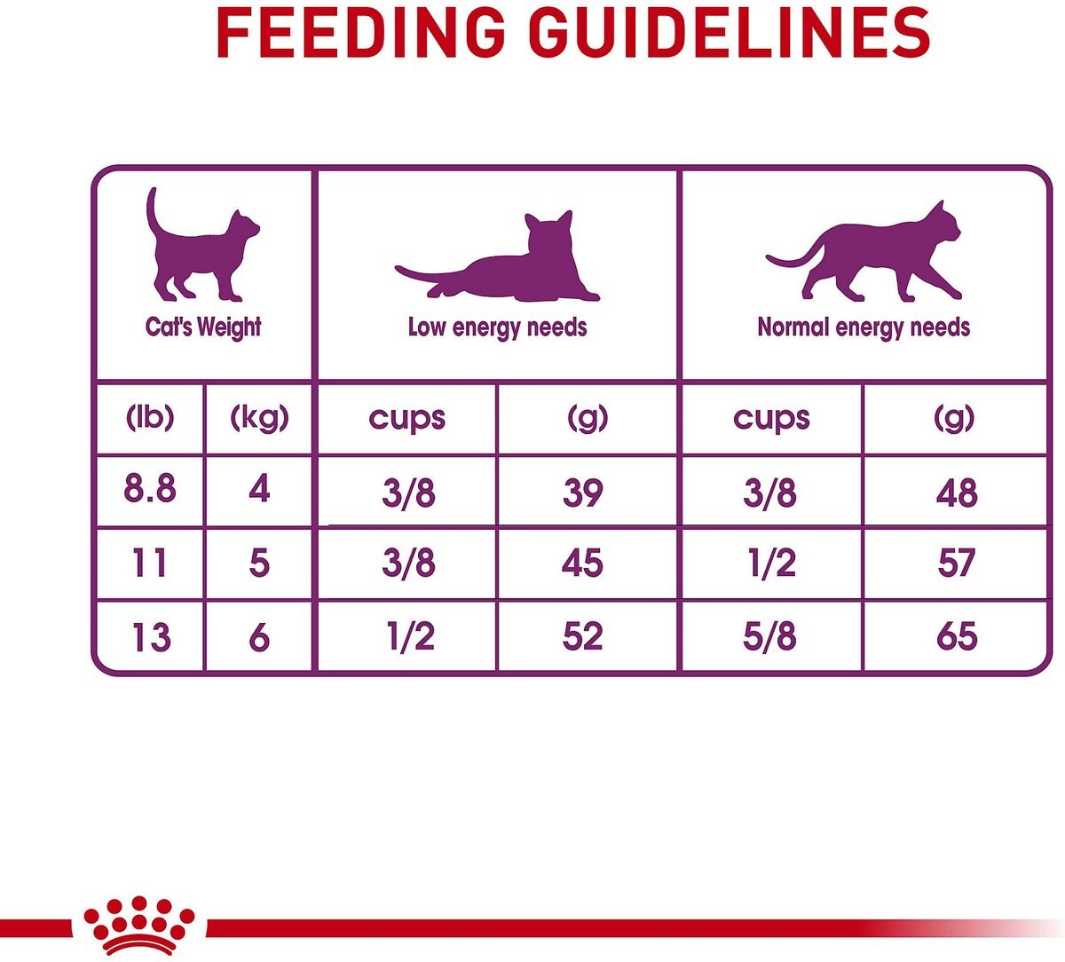 Royal Canin Sensitive Digestion Dry Cat Food