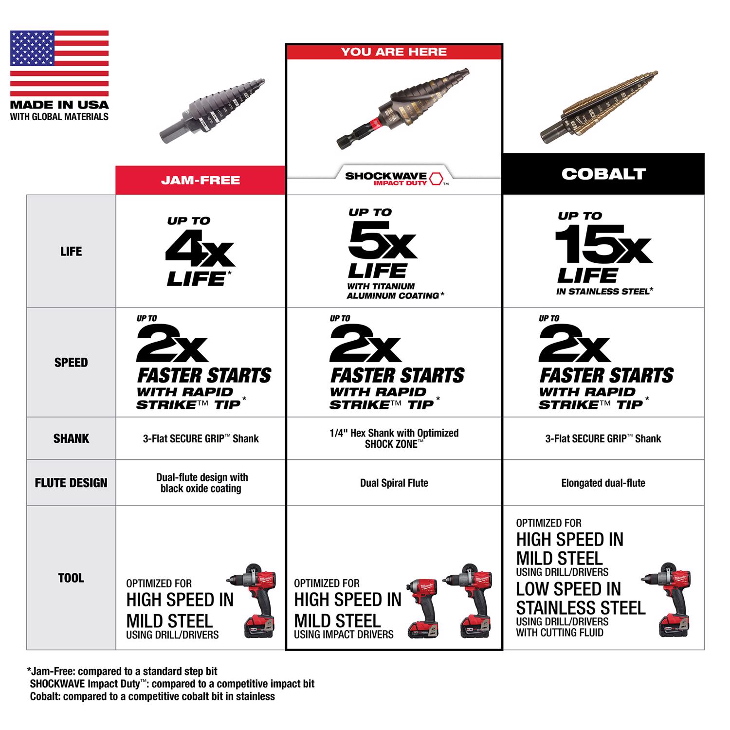 MW Shockwave 3/16 - 3/4 in. X 3.283 in. L High Speed Steel Impact Step Drill Bit 1 pc