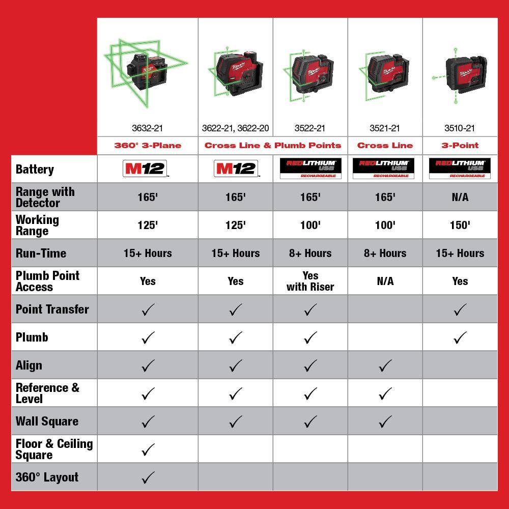 MW Green 100 ft. Cross Line and Plumb Points Rechargeable Laser Level with REDLITHIUM Lithium-Ion USB Battery and Target 3522-21-48-35-1111