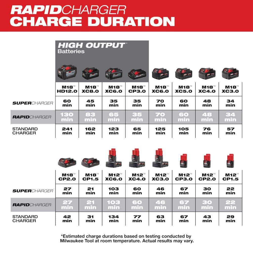 Milwaukee M12 and M18 12-Volt/18-Volt Lithium-Ion Multi-Voltage Rapid Battery Charger 48-59-1808