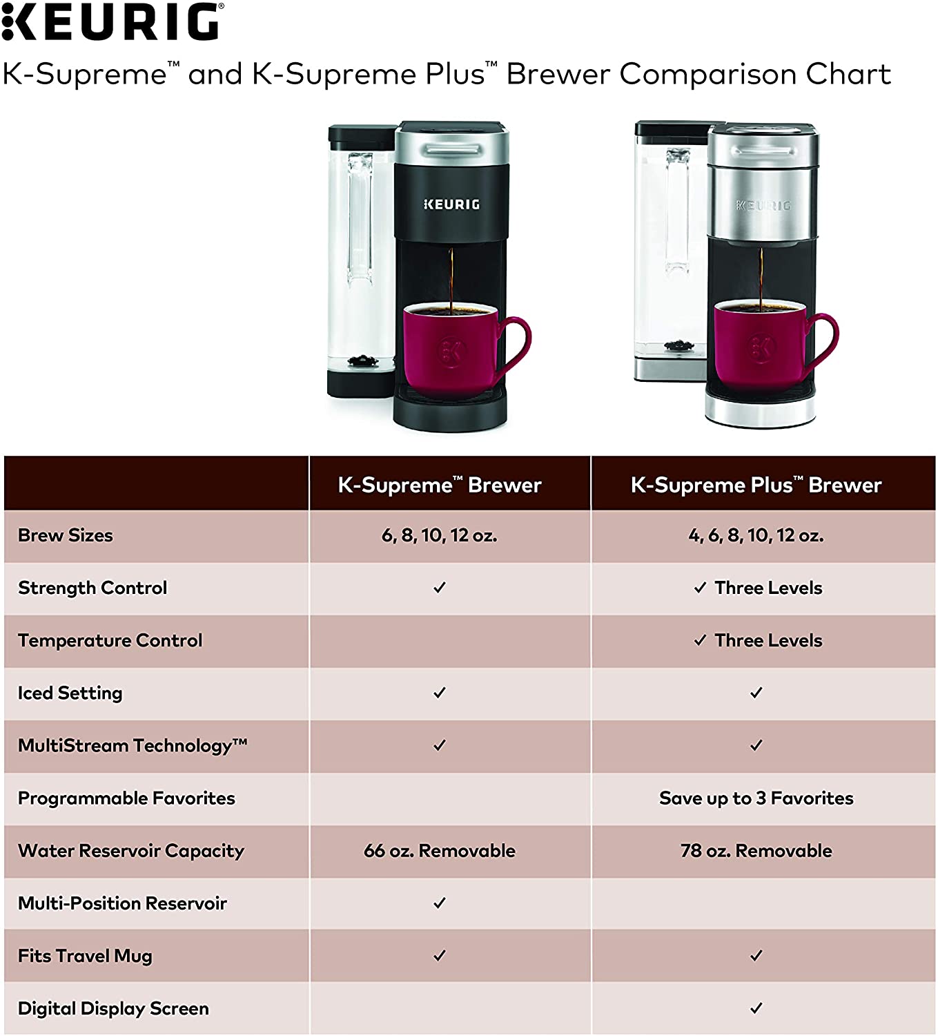 Keurig K-Supreme Coffee Maker， Single Serve K-Cup Pod Coffee Brewer， With MultiStream Technology， 66 Oz Dual-Position Reservoir， and Customizable Settings， Black