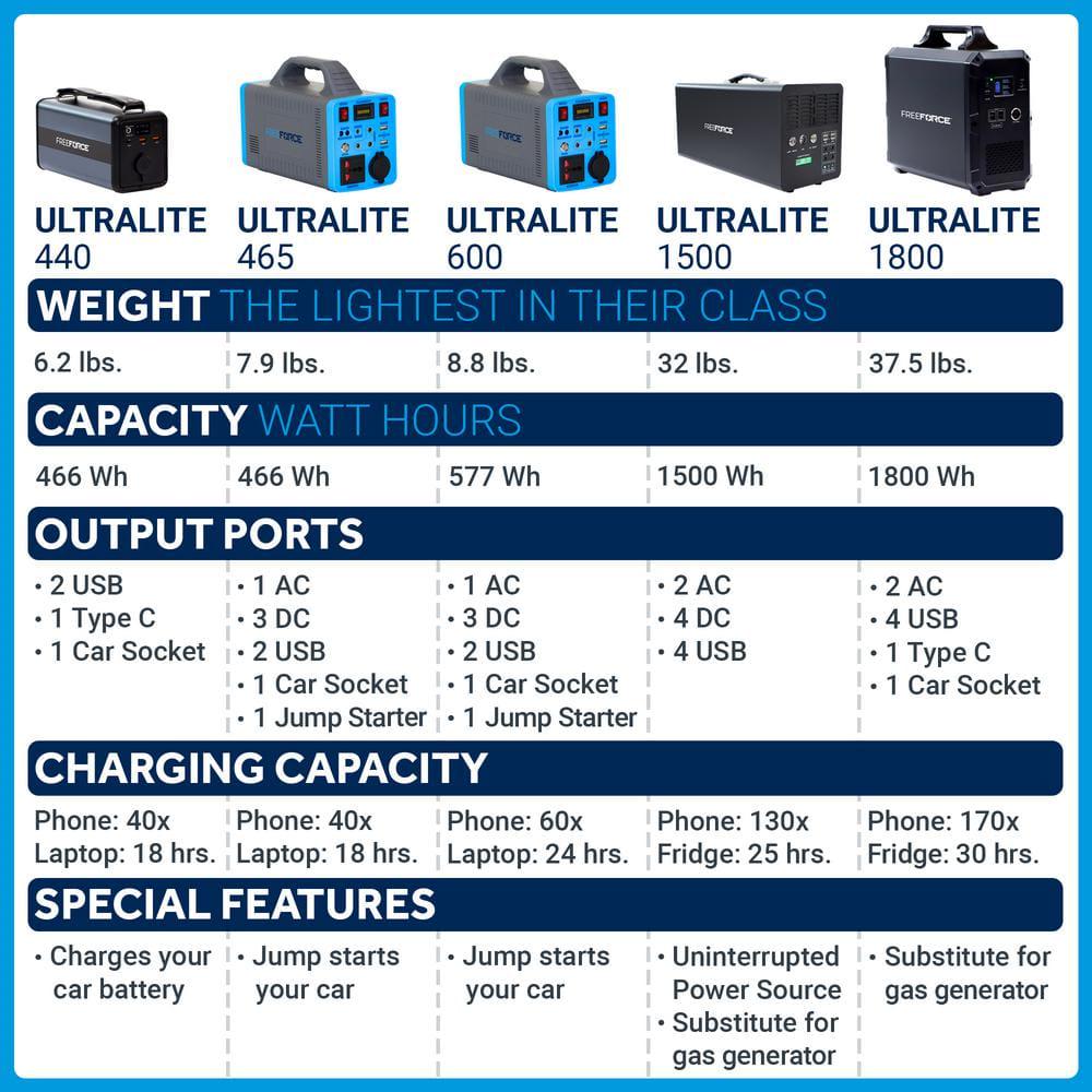 FreeForce Ultralite 465Watt Electric Switch Battery Generator Portable Power Station