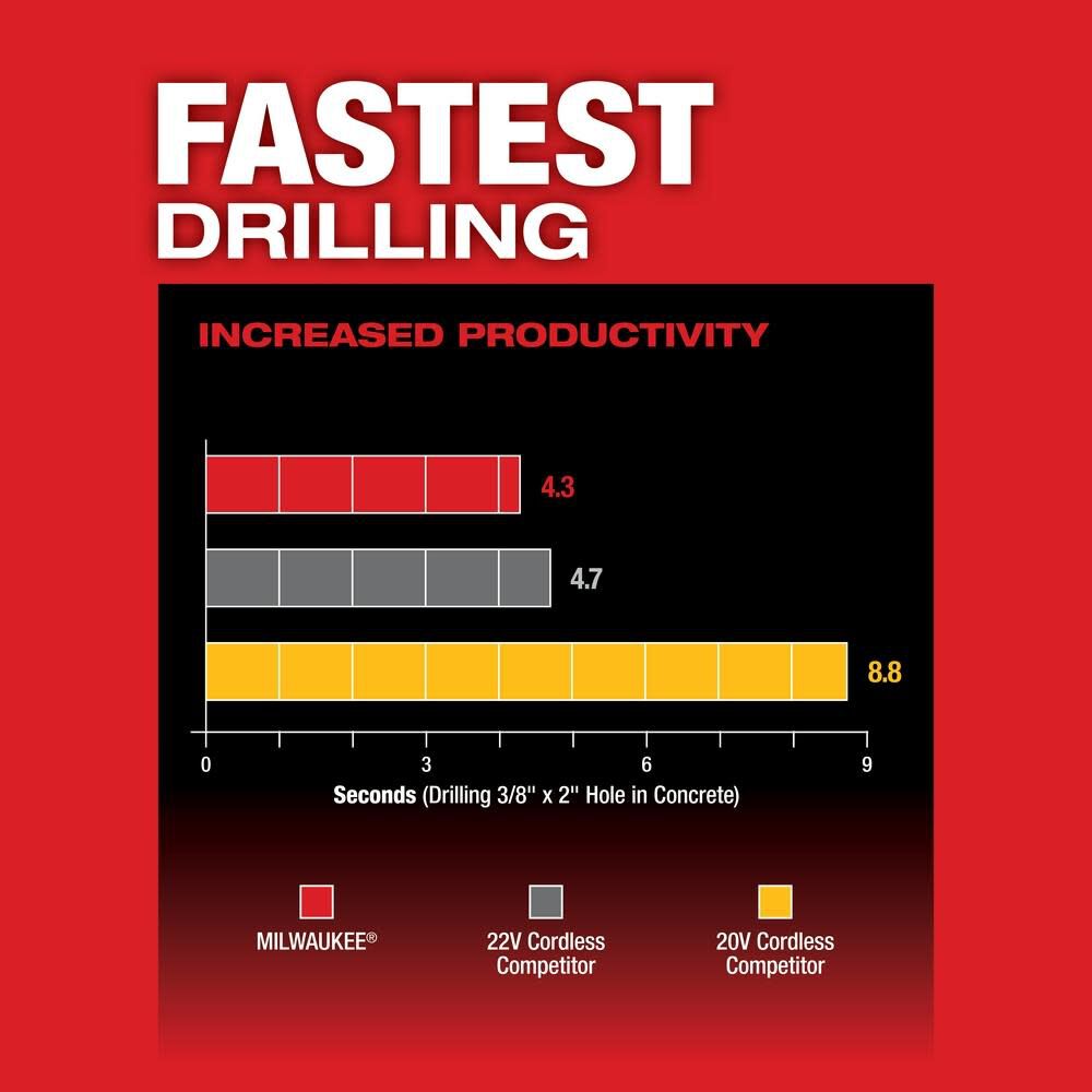 Milwaukee M18 FUEL Rotary Hammer 1