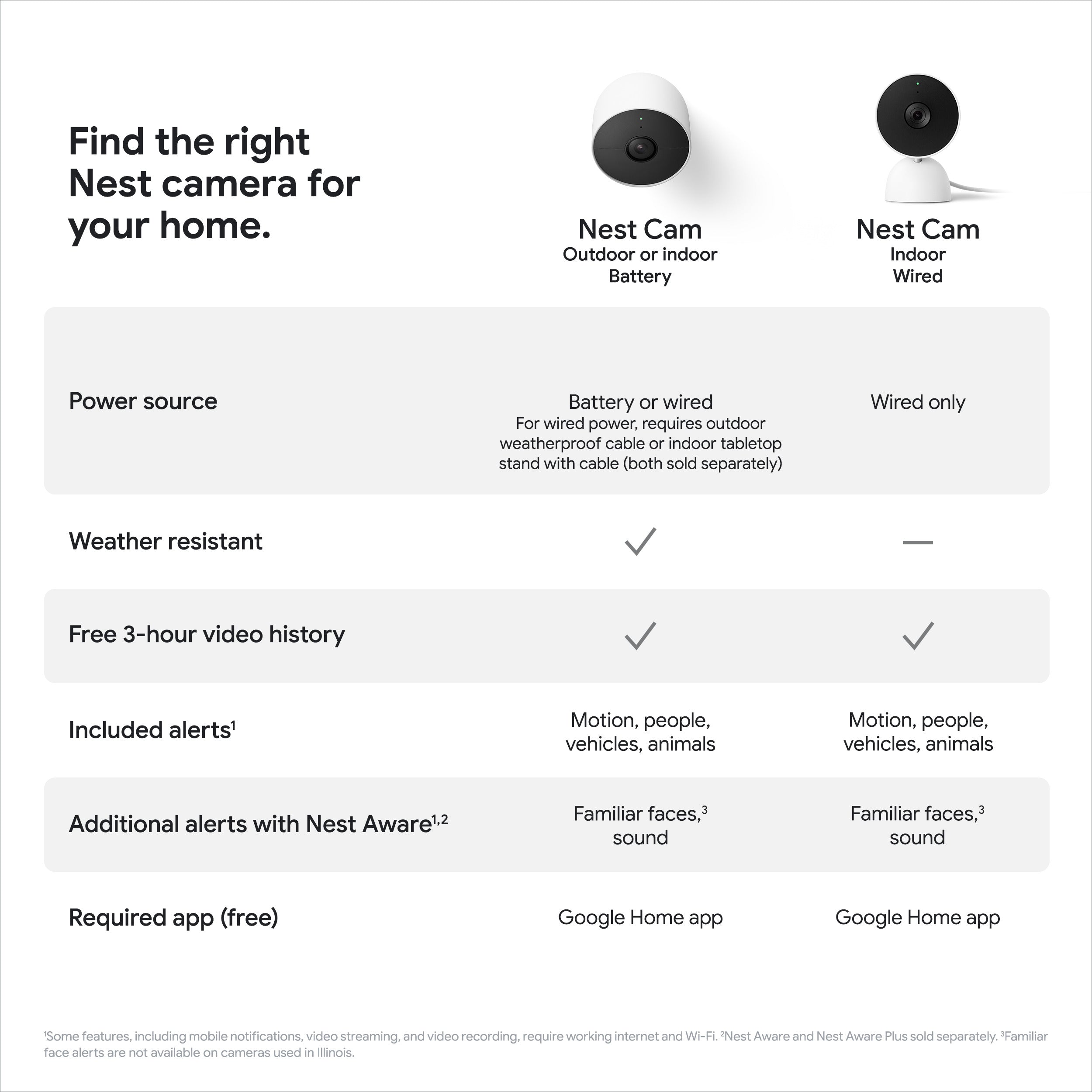 Google Nest Indoor Wired Cam