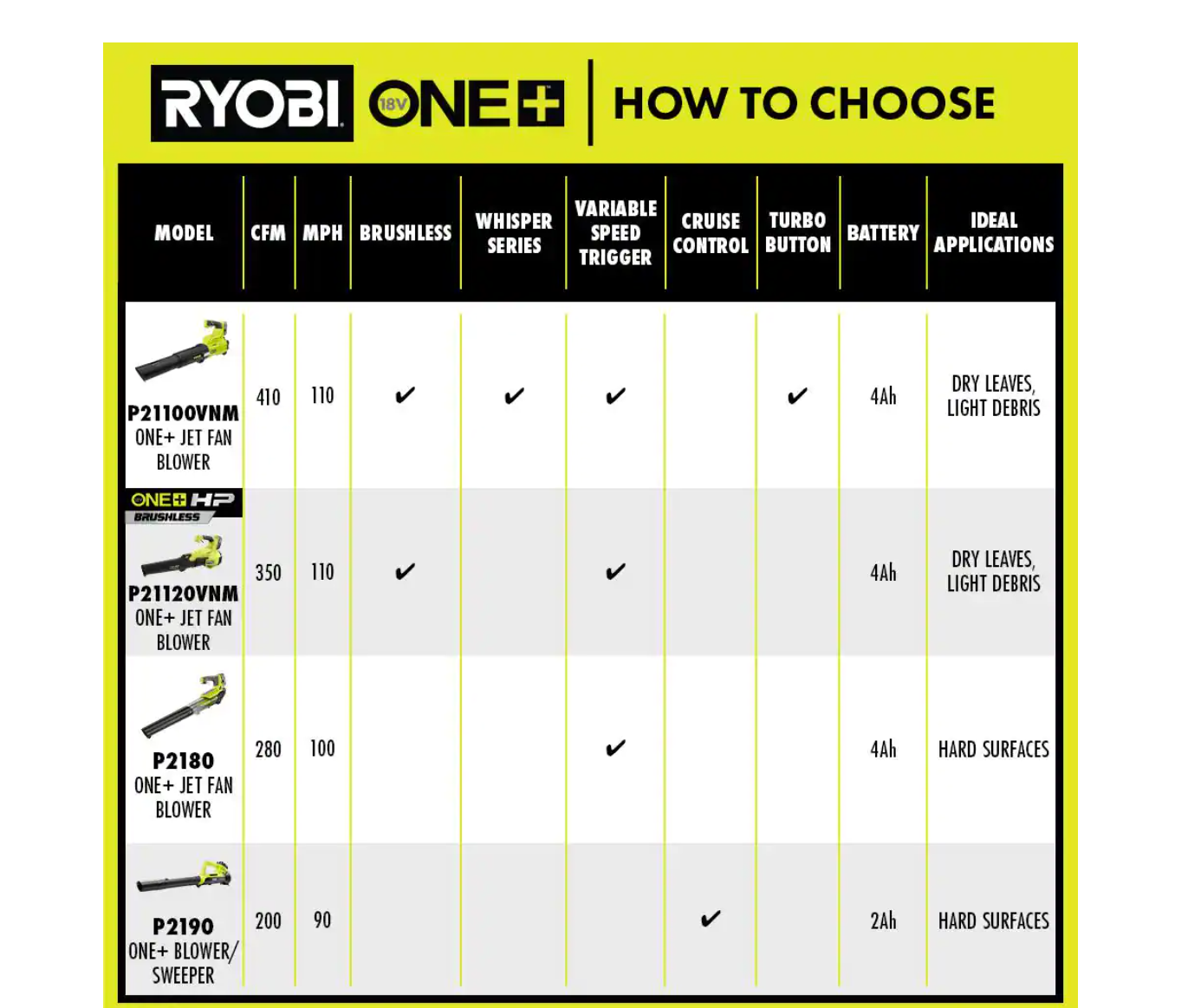 RYOBI P21120VNM ONE+ HP 18V Brushless 110 MPH 350 CFM Cordless Variable-Speed Jet Fan Leaf Blower w/ 4.0 Ah Battery and Charger