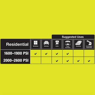 RYOBI 2300 PSI 1.2 GPM High Performance Cold Water Corded Electric Pressure Washer RY142300