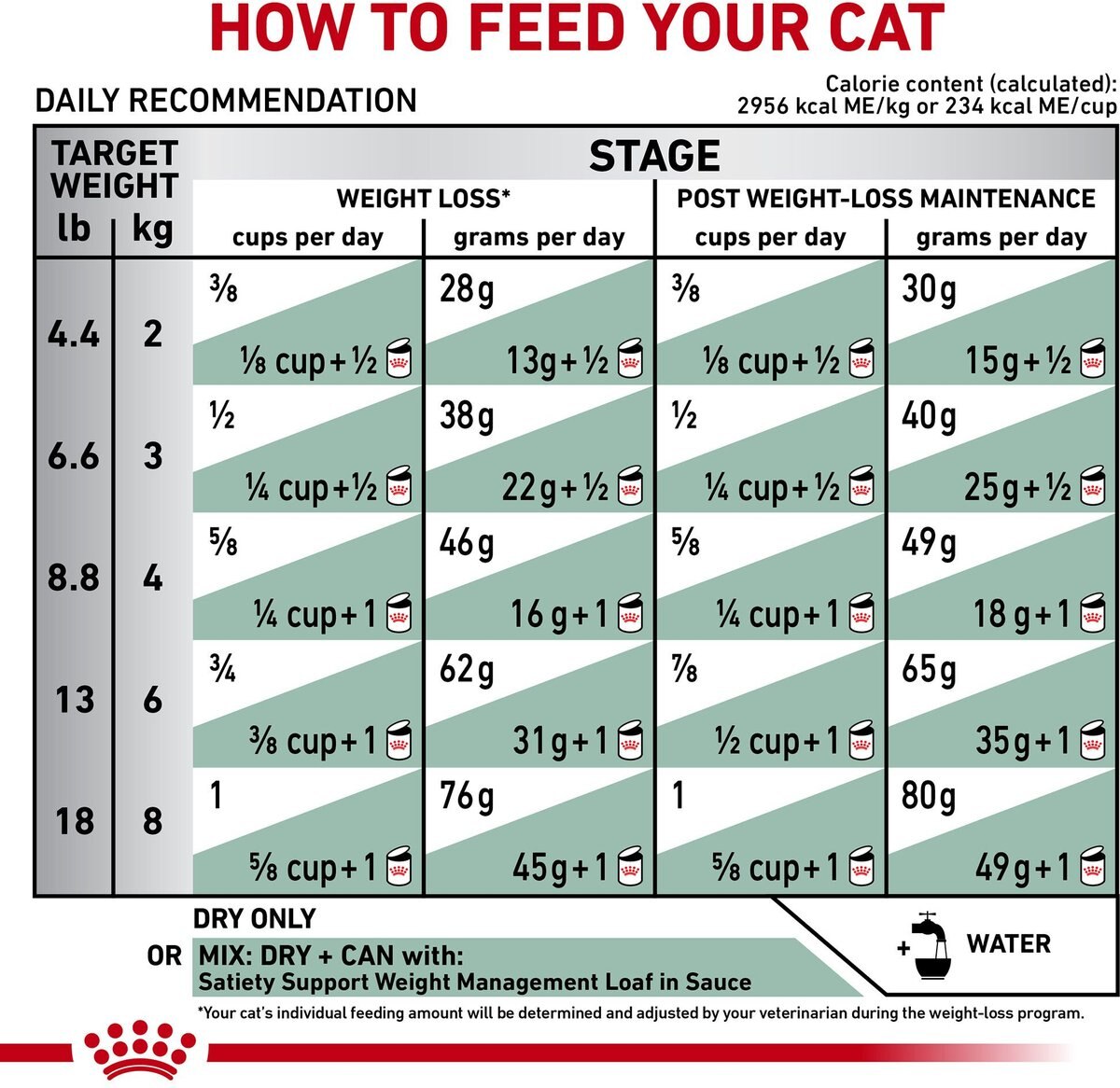 Royal Canin Veterinary Diet Adult Satiety Support Weight Management Dry Cat Food