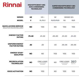 Rinnai Super High Efficiency 6.5 GPM Residential 130000 BTUh Propane Interior Tankless Water Heater RUCS65iP