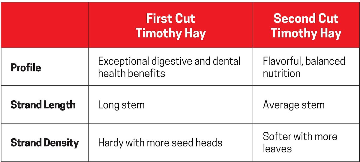 Kaytee Second Cut Timothy Hay Small Animal Food