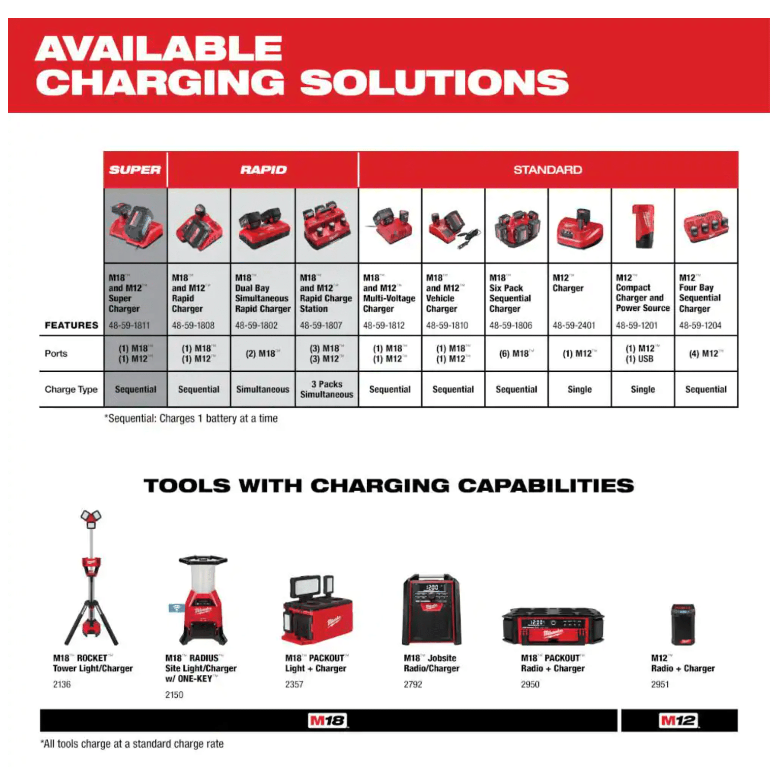 Milwaukee M12 and M18 12-Volt/18-Volt Lithium-Ion Multi-Voltage 12V DC Vehicle Battery Charger (48-59-1810)