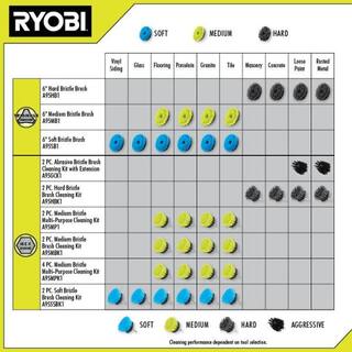 RYOBI Medium Bristle Brush Multi-Purpose Cleaning Kit (2-Piece) A95MP1