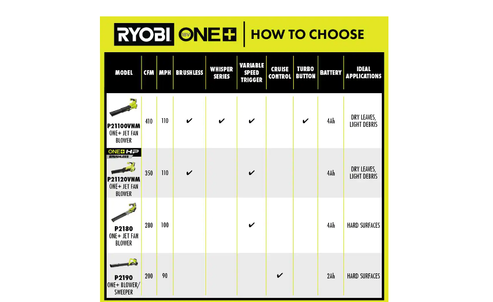 RYOBI P2180 ONE+ 18V 100 MPH 280 CFM Cordless Battery Variable-Speed Jet Fan Leaf Blower with 4.0 Ah Battery and Charger