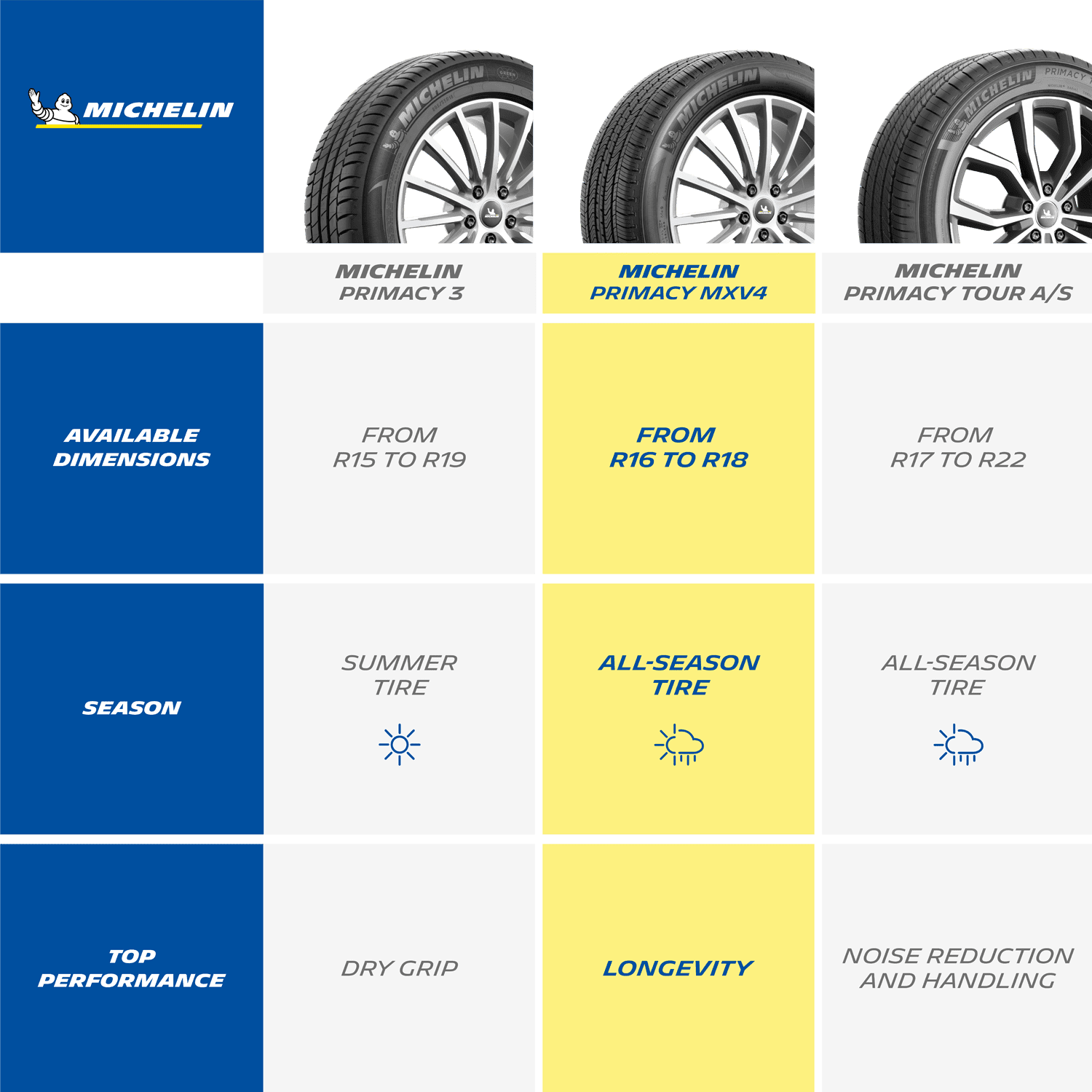 Michelin Primacy MXV4 All-Season Highway Tire P235/60R17 100T