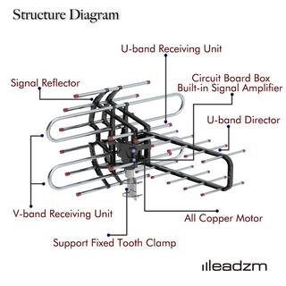 Winado HDTV 1080P Amplified Antenna TV 36dB Rotor Remote 360 UHFVHFFM 150Miles 474722083434