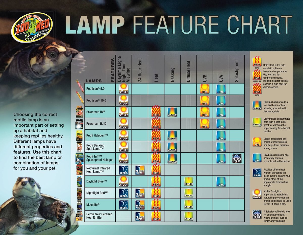 Zoo Med PowerSun H.I.D Lamp Combo