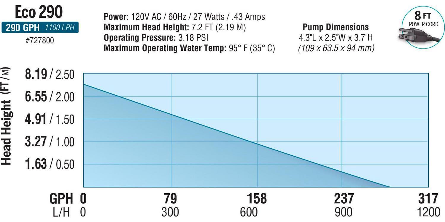 EcoPlus Convertible Bottom Draw Water Pump 265 GPH， Submersible Only