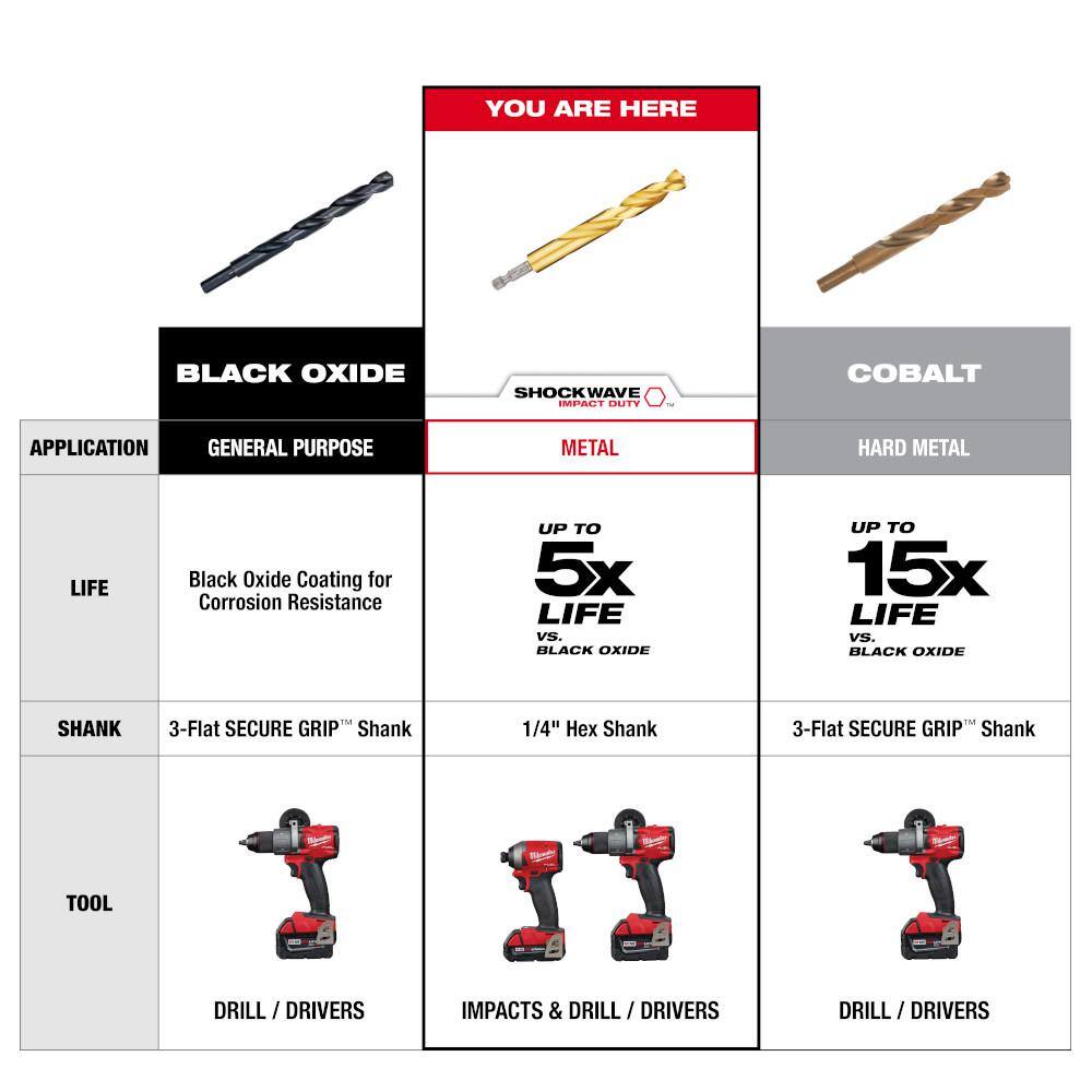 MW SHOCKWAVE Impact Duty Alloy Steel Screw Driver Bit Set  Titanium Drill Bit Set (93-Piece) 48-32-5151-48-89-4631