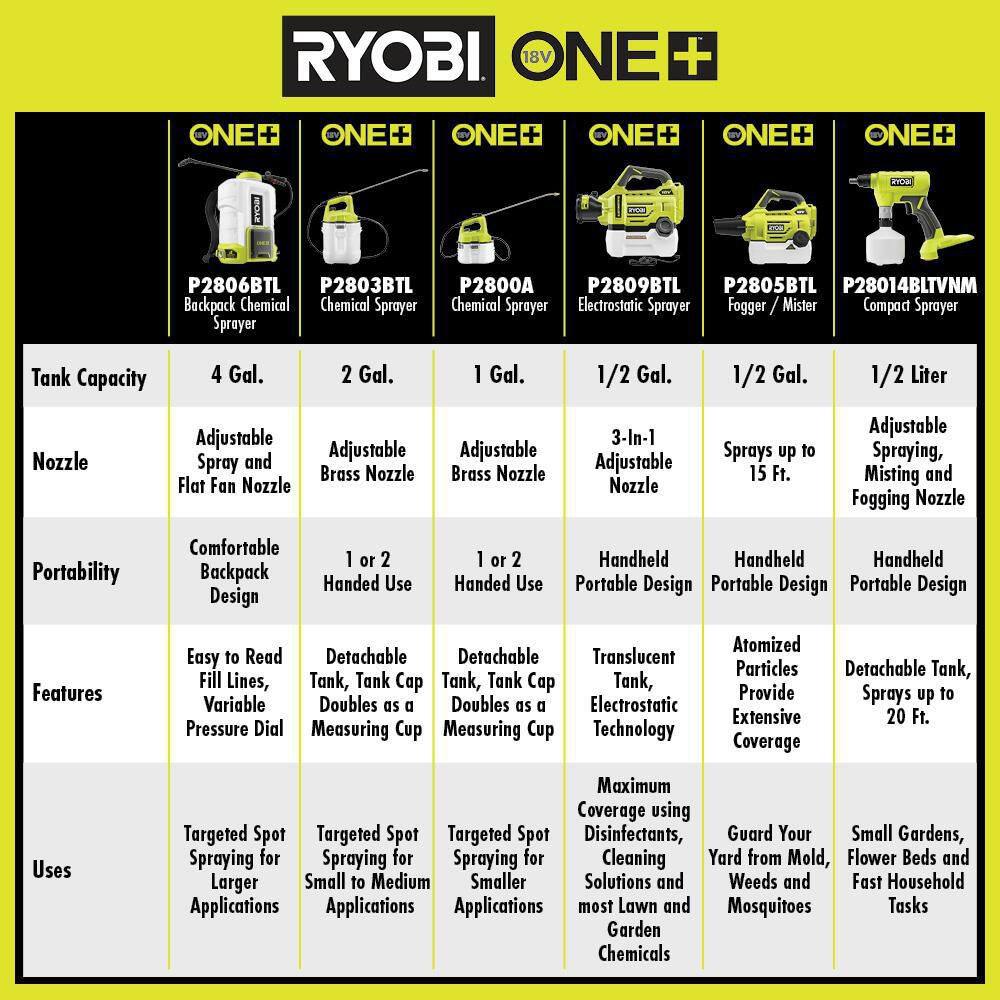 RYOBI ONE+ 18V Cordless Battery 0.5L Compact Chemical Sprayer (2-Tool) (Tool Only) P28014BTL-2X