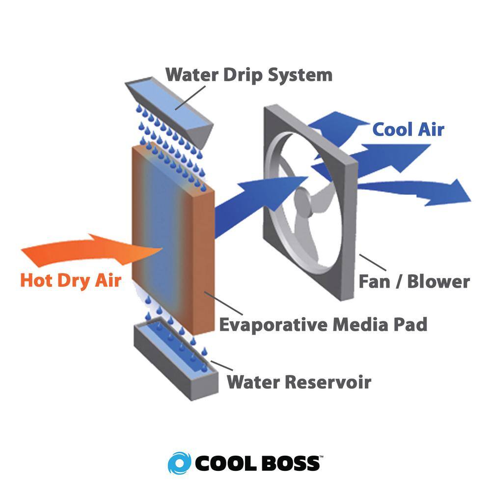 BENDPAK COOLBLAST Series 10645 CFM 10-Speed IndoorOutdoor Portable Evaporative Cooler for 2510-sq. ft. w Floodlight Speaker 5150152