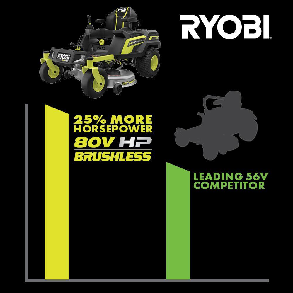 RYOBI 80V HP Brushless 42 in. Battery Electric Cordless Zero Turn Riding Mower (2) 80V Batteries (2) 40V Batteries and Charger RYRM8021