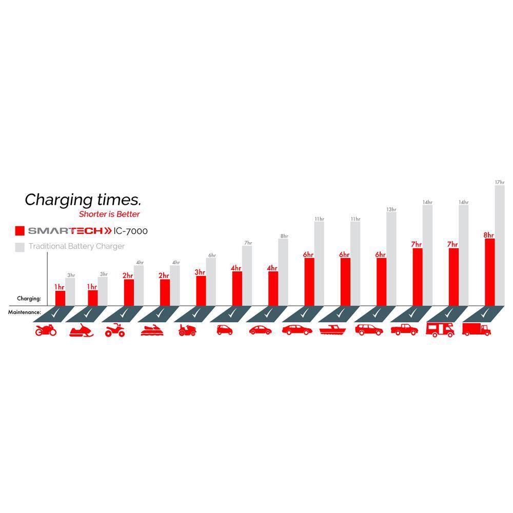 Smartech Products 12V24V 7 Amp Smart Automotive Battery Charger Maintainer Repairer Tester with Advanced Desulphation Process BC-7000
