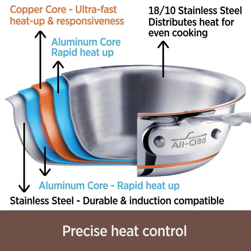 All-Clad 6405 SS Copper Core 5-Ply Bonded Dishwasher Safe Saute Pan Cookware， 5-Quart， Silver