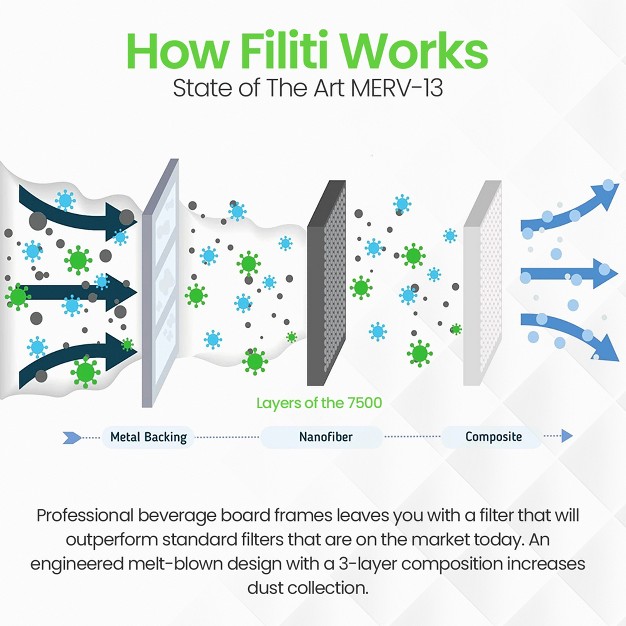 Filti 7500 20 X 1 X 25 Inch Pleated Home Hvac Furnace Merv 13 Replacement Air Filter With Reduced Carbon Footprint And Nanofiber Technology 8 Pack