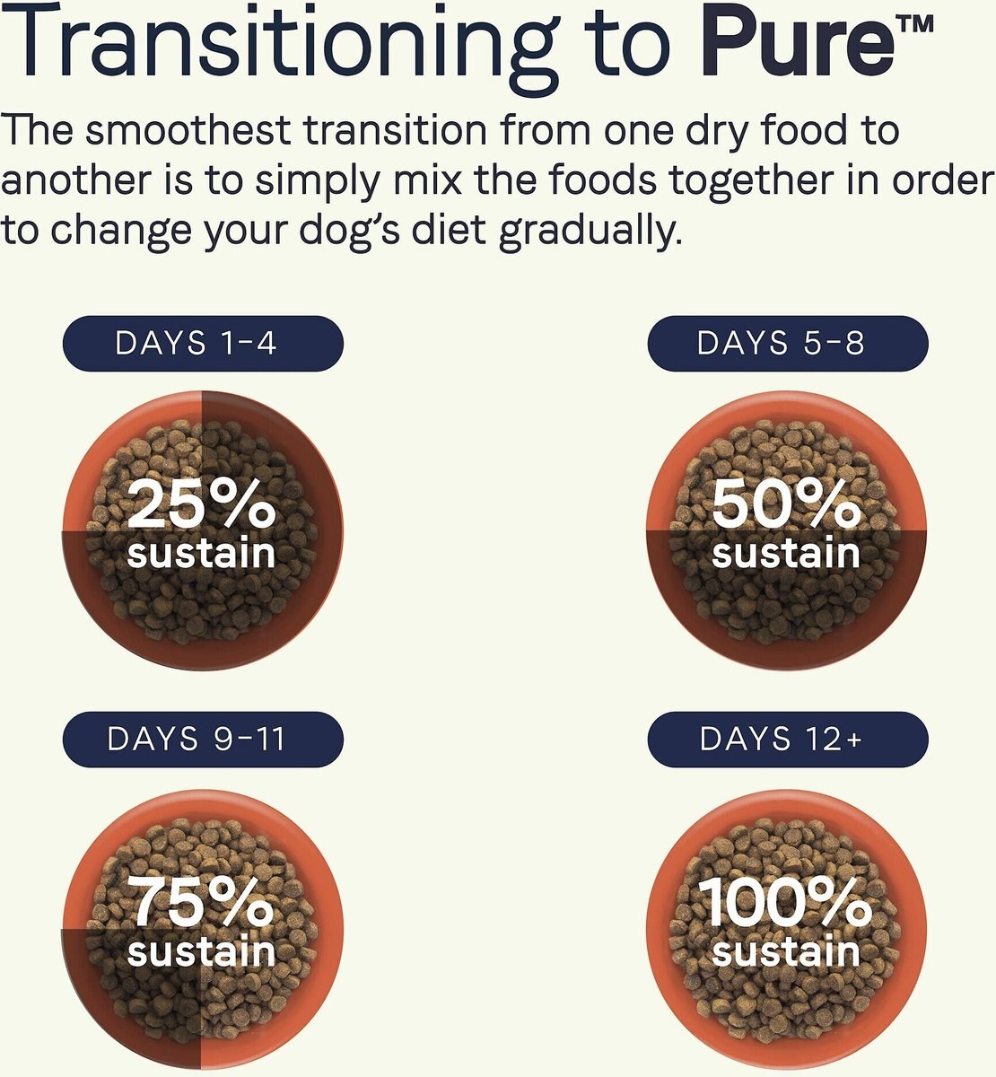 CANIDAE Grain-Free PURE Puppy Limited Ingredient Chicken， Lentil and Whole Egg Recipe Dry Dog Food