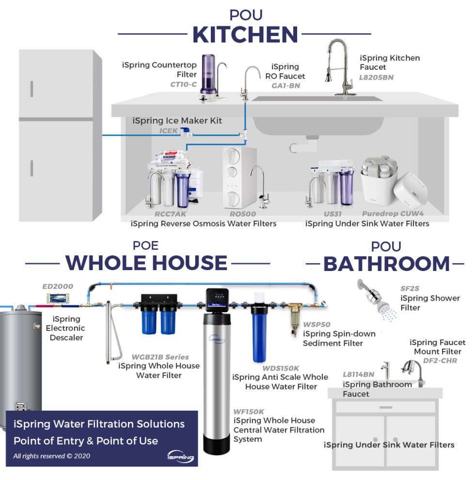 iSpring 2 Stage Lead Reducing Whole House Water Filtration System   Contemporary   Water Filtration Systems   by iSpring Water Systems  Houzz