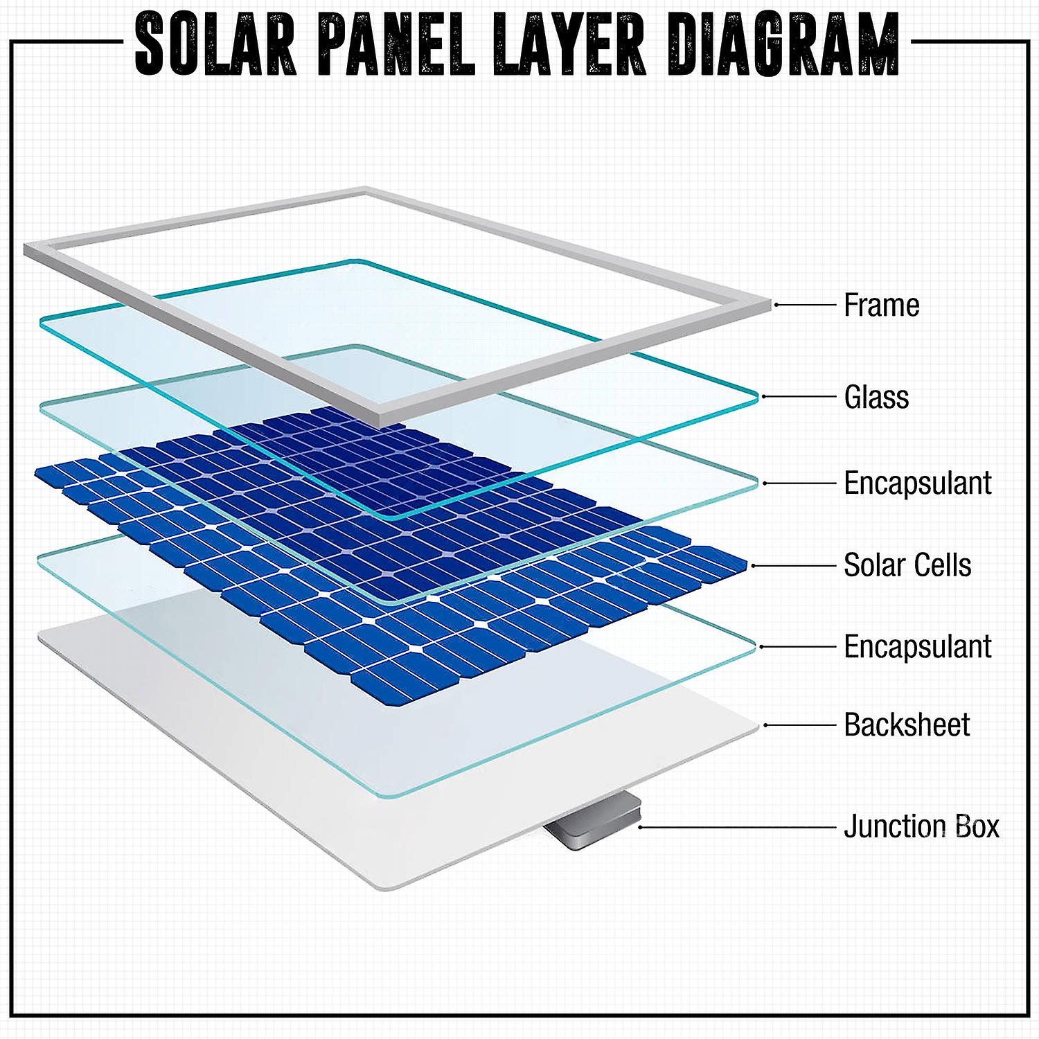 100 Watt Solar Panel 12V Poly Battery Charger - Fast Charging， High Efficiency， and Long Lasting - Perfect for Off-Grid Applications， Motorhomes， Vans， Boats， Camping， Tiny Homes and More!