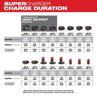 MW M12 and M18 12-Volt18-Volt Lithium-Ion Multi-Voltage Super Charger Battery Charger with 3.0Ah Battery Pack (2-Pack) 48-59-1811-48-11-1837