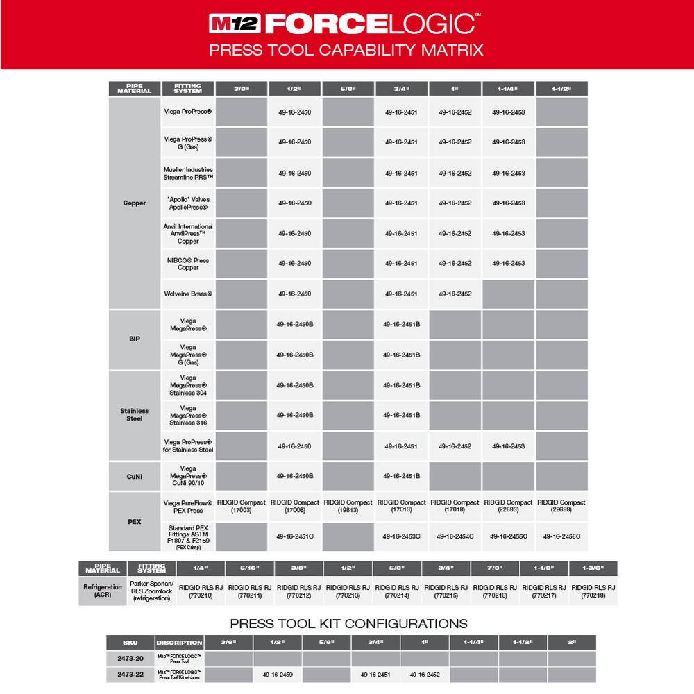 MW M12 12-Volt Lithium-Ion Force Logic Cordless Press Tool Kit with 12 in. to 1 in. Iron Pipe Jaws (6-Jaws Included) 2473-22-49-16-2496