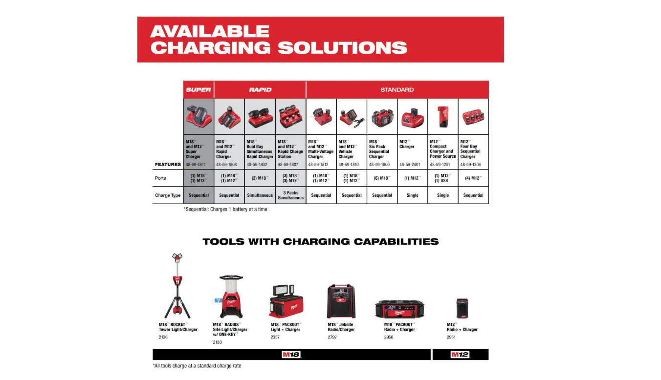 Milwaukee 48-59-1806 M18 18-Volt Lithium-Ion 6-Port Sequential Battery Charger