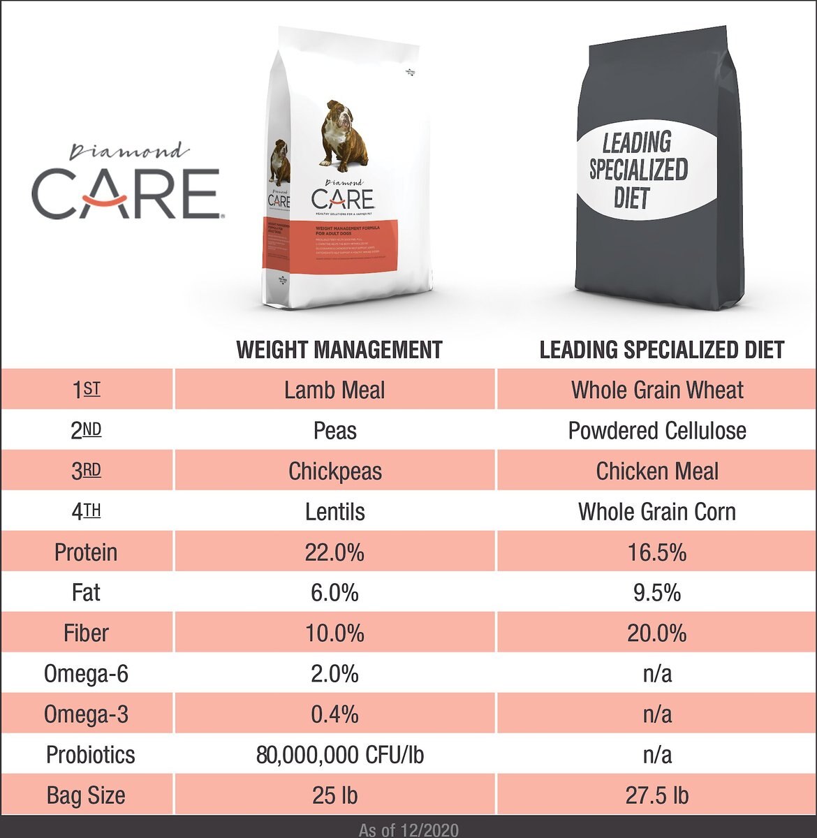 Diamond Care Weight Management Formula Adult Grain-Free Dry Dog Food