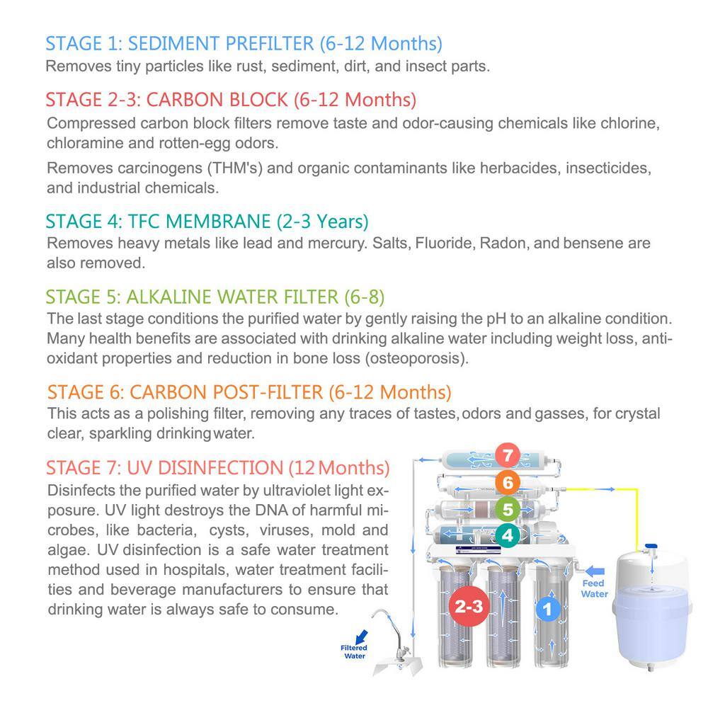 Matterhorn 7-Stage Under-Sink Superior Reverse Osmosis pH+ Alkaline Mineral and UV Water Filtration System with 50 GPD Membrane MRO-7050