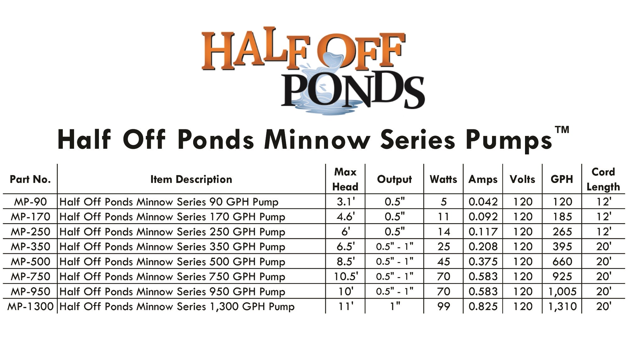 HALF OFF PONDS Minnow Series 750 GPH Magnetic Drive Submersible Fountain and Pond Pump - MP-750