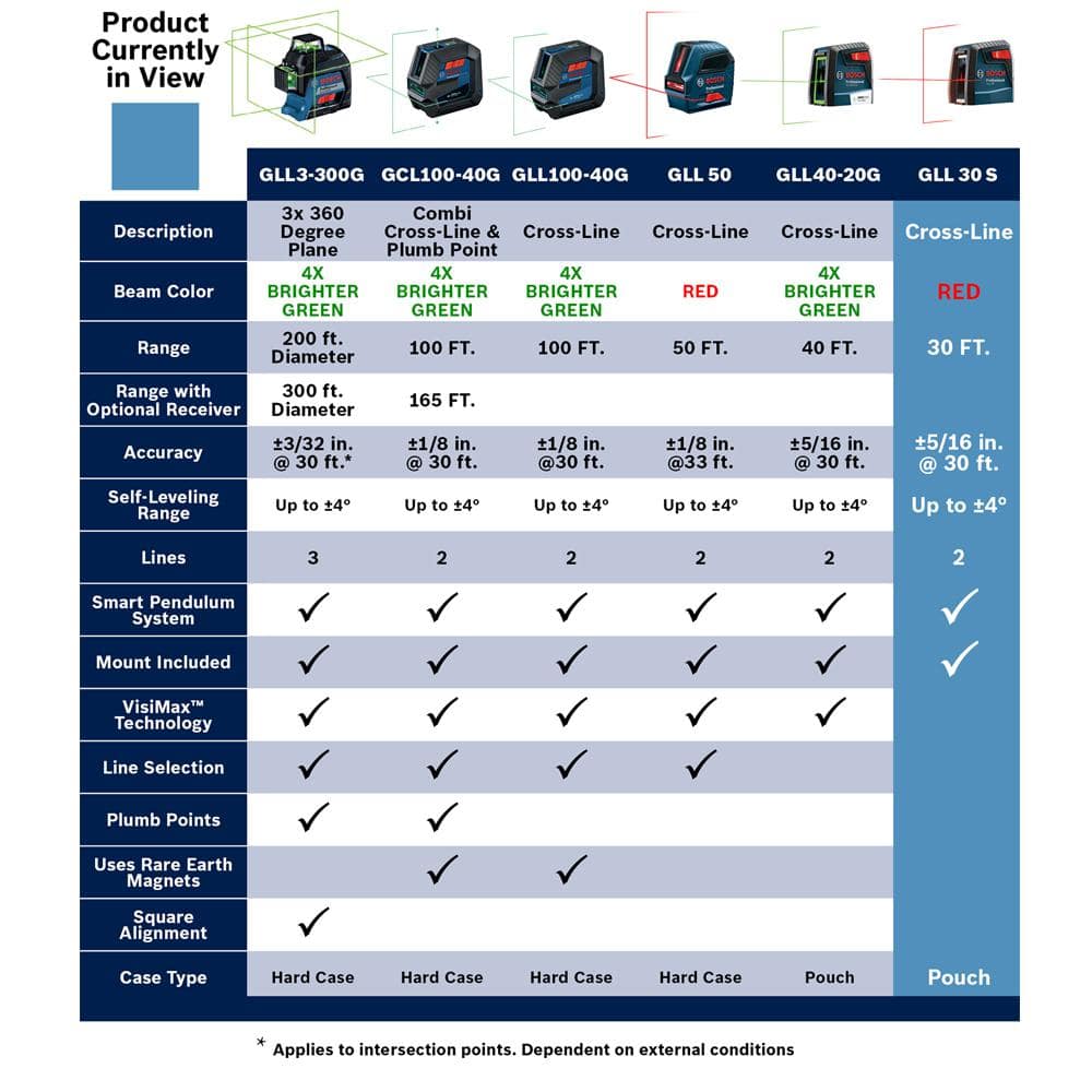 Bosch 30 ft. Cross Line Laser Level Self Leveling with 360 Degree Flexible Mounting Device and Carrying Pouch GLL 30 S