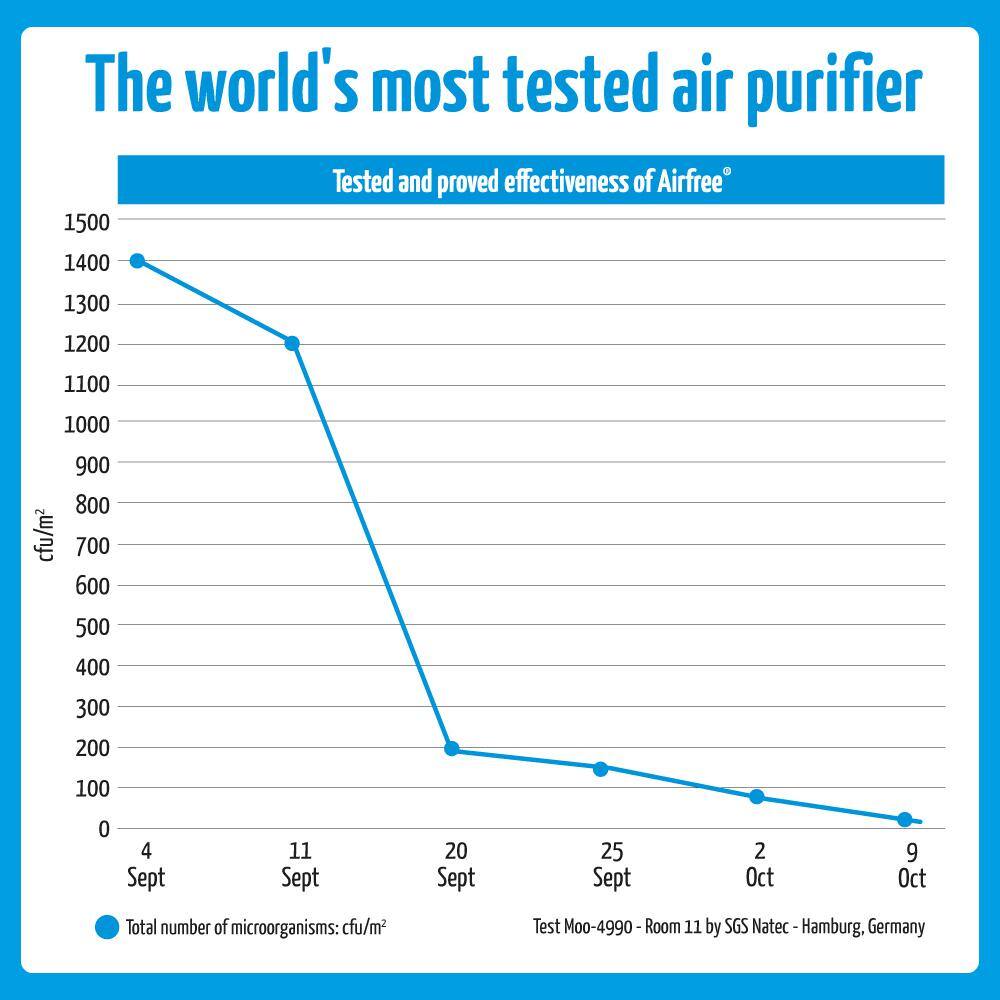 AirFree Iris 650 sq. ft Filterless Filter-Free Technology Patented Thermodynamic TSS Air Purifier Black Silent Operation Iris3000